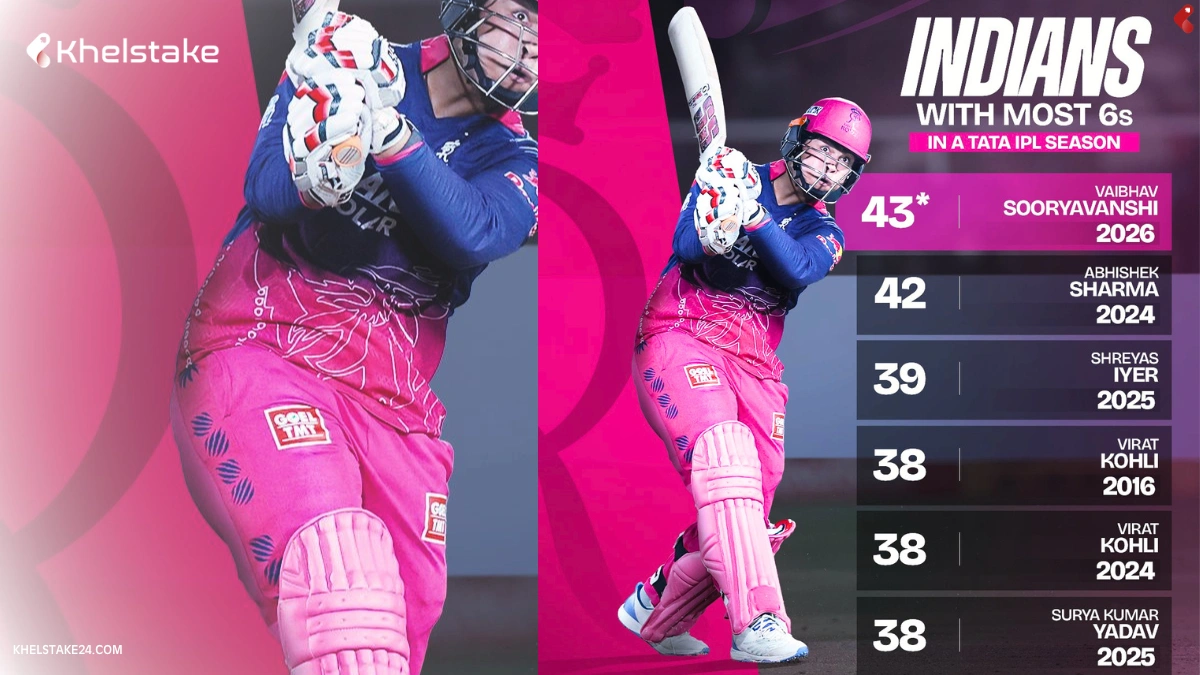 IPL 2026: Vaibhav Sooryavanshi Broke Abhishek Sharma’s Record for Most Sixes by an Indian in a Season